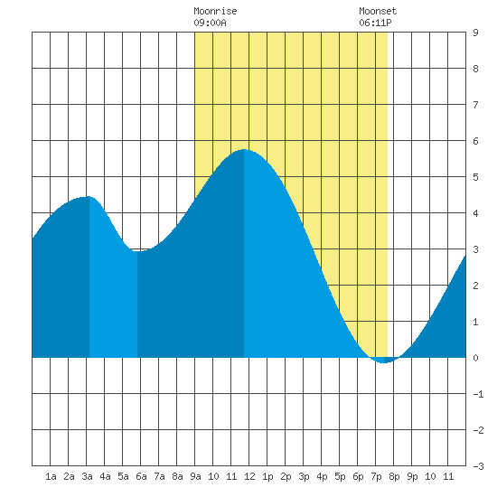 Eagle Bay tide chart for Wednesday, February 26, 2025