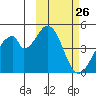 Eagle Bay tide chart for Wednesday, February 26, 2025