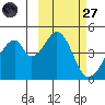 Eagle Bay tide chart for Thursday, February 27, 2025