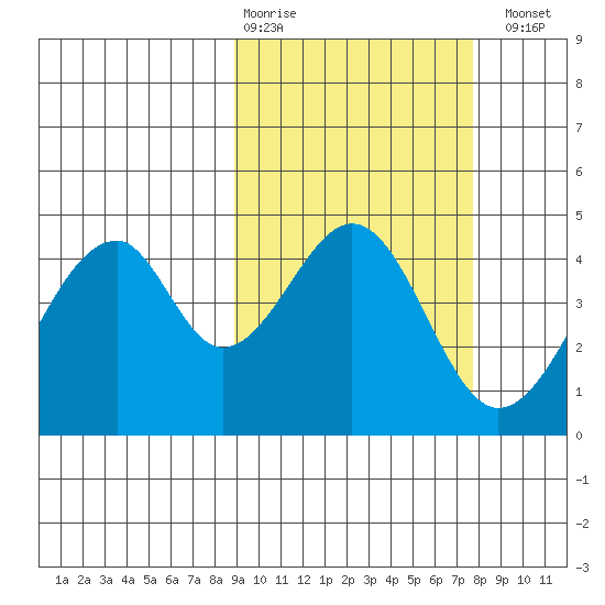Eagle Bay tide chart for Friday, February 28, 2025