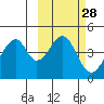 Eagle Bay tide chart for Friday, February 28, 2025