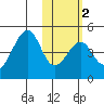 Eagle Bay tide chart for Sunday, February 2, 2025