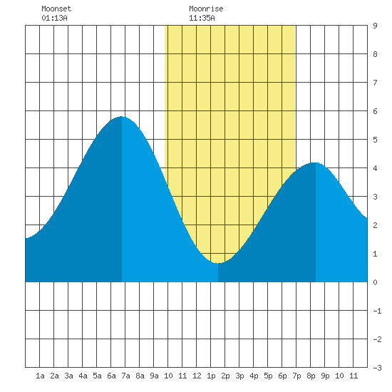 Eagle Bay tide chart for Monday, February 3, 2025