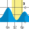 Eagle Bay tide chart for Monday, February 3, 2025