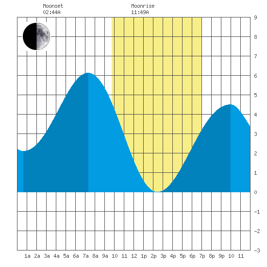 Eagle Bay tide chart for Tuesday, February 4, 2025