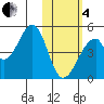 Eagle Bay tide chart for Tuesday, February 4, 2025