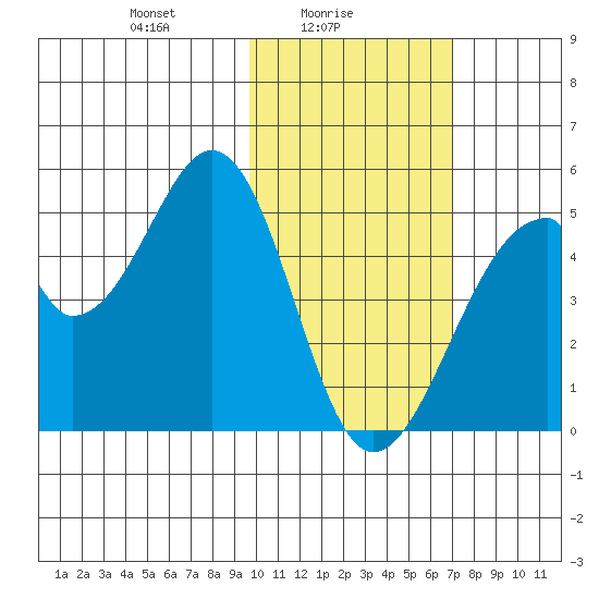 Eagle Bay tide chart for Wednesday, February 5, 2025