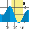Eagle Bay tide chart for Wednesday, February 5, 2025