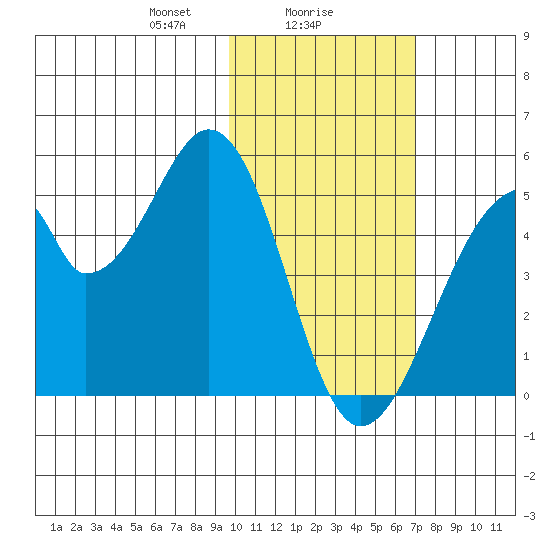Eagle Bay tide chart for Thursday, February 6, 2025