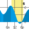 Eagle Bay tide chart for Thursday, February 6, 2025