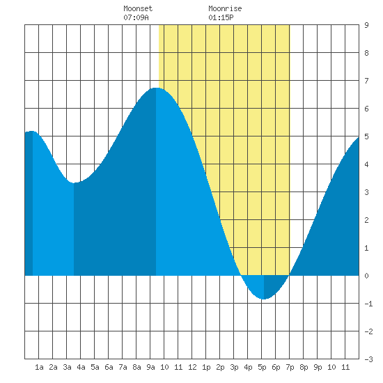 Eagle Bay tide chart for Friday, February 7, 2025