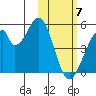 Eagle Bay tide chart for Friday, February 7, 2025