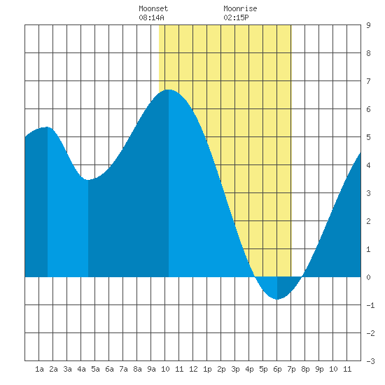Eagle Bay tide chart for Saturday, February 8, 2025