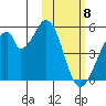 Eagle Bay tide chart for Saturday, February 8, 2025