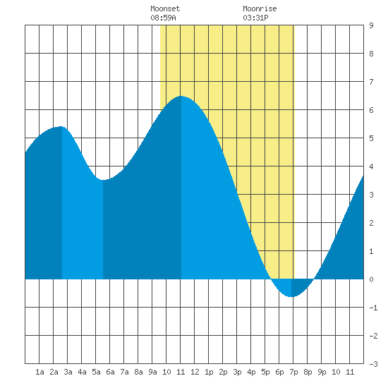 Eagle Bay tide chart for Sunday, February 9, 2025