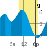Eagle Bay tide chart for Sunday, February 9, 2025