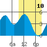 Eagle Bay tide chart for Monday, March 10, 2025