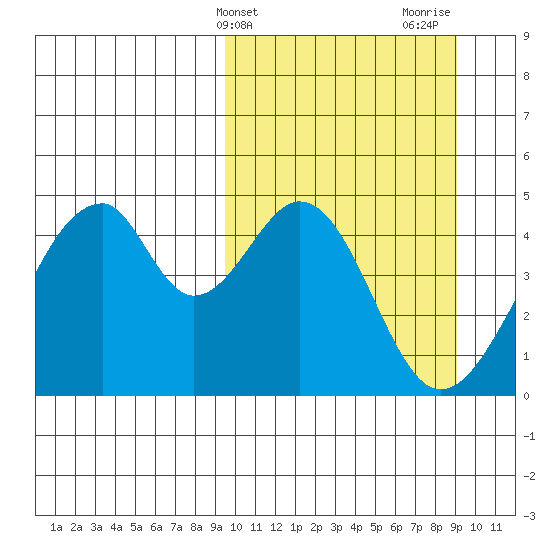 Eagle Bay tide chart for Tuesday, March 11, 2025
