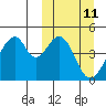 Eagle Bay tide chart for Tuesday, March 11, 2025