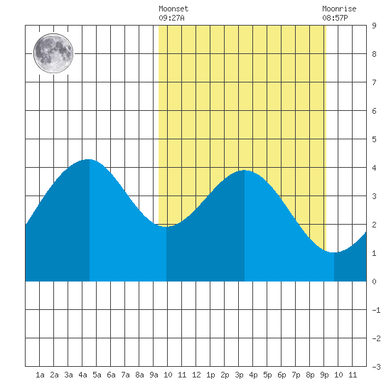 Eagle Bay tide chart for Thursday, March 13, 2025