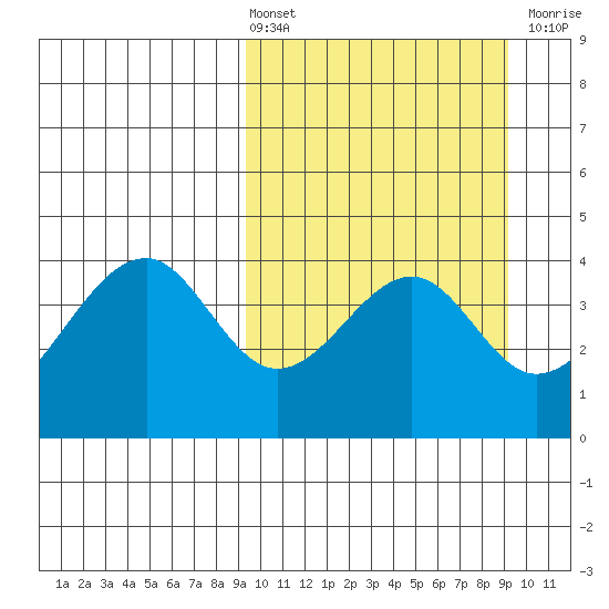 Eagle Bay tide chart for Friday, March 14, 2025