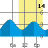 Eagle Bay tide chart for Friday, March 14, 2025