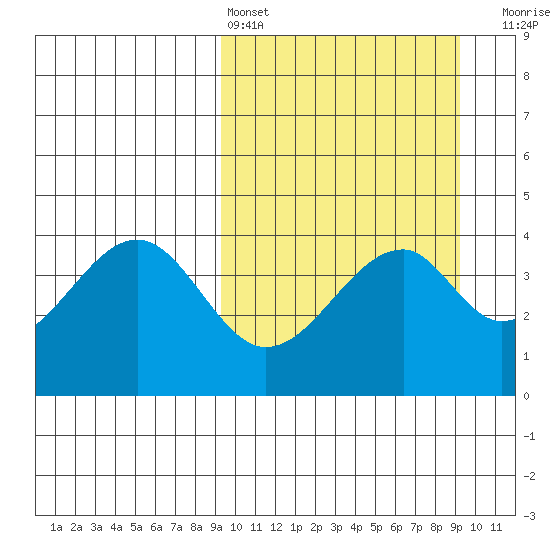 Eagle Bay tide chart for Saturday, March 15, 2025