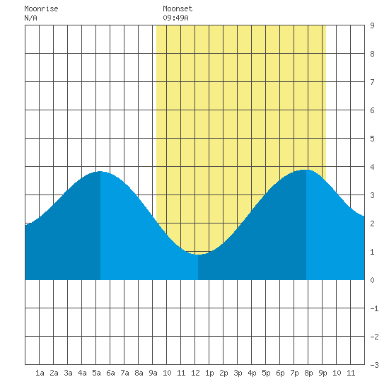 Eagle Bay tide chart for Sunday, March 16, 2025