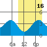 Eagle Bay tide chart for Sunday, March 16, 2025