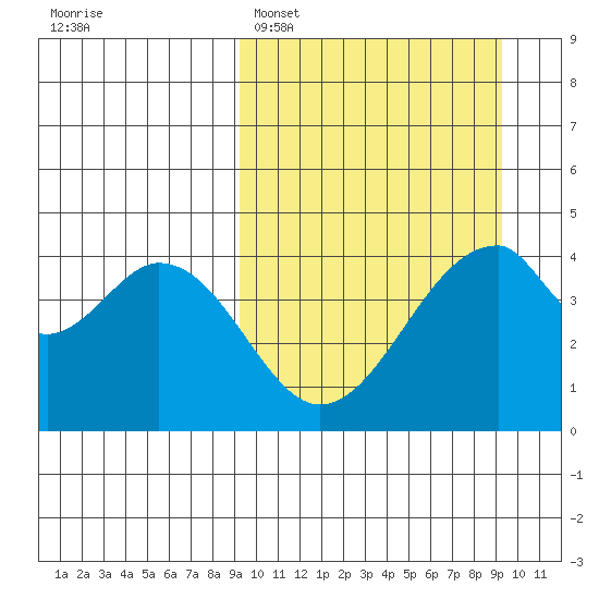 Eagle Bay tide chart for Monday, March 17, 2025