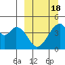 Eagle Bay tide chart for Tuesday, March 18, 2025