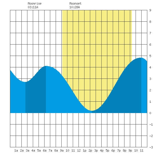 Eagle Bay tide chart for Wednesday, March 19, 2025