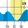 Eagle Bay tide chart for Wednesday, March 19, 2025