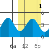 Eagle Bay tide chart for Saturday, March 1, 2025