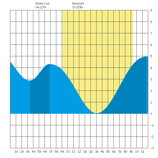Eagle Bay tide chart for Thursday, March 20, 2025