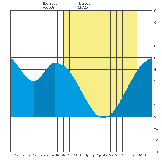 Eagle Bay tide chart for Friday, March 21, 2025