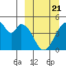 Eagle Bay tide chart for Friday, March 21, 2025