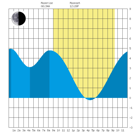 Eagle Bay tide chart for Saturday, March 22, 2025