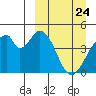 Eagle Bay tide chart for Monday, March 24, 2025