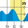 Eagle Bay tide chart for Tuesday, March 25, 2025