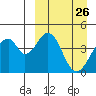 Eagle Bay tide chart for Wednesday, March 26, 2025