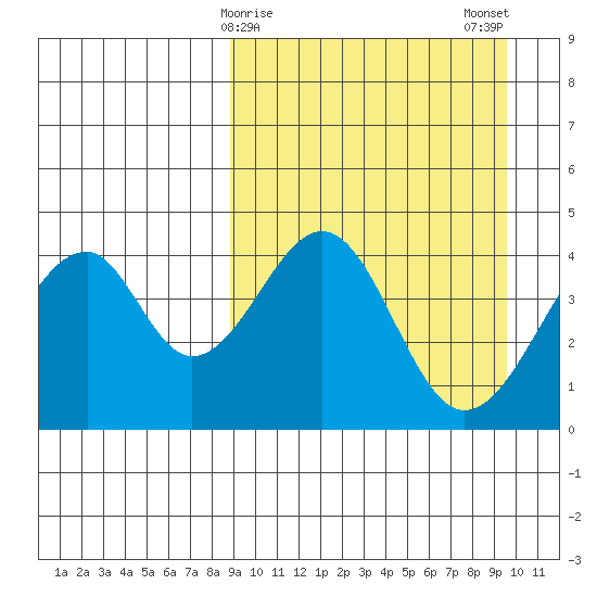 Eagle Bay tide chart for Thursday, March 27, 2025