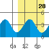 Eagle Bay tide chart for Friday, March 28, 2025