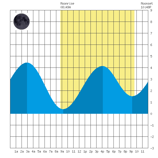 Eagle Bay tide chart for Saturday, March 29, 2025
