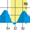 Eagle Bay tide chart for Monday, March 31, 2025