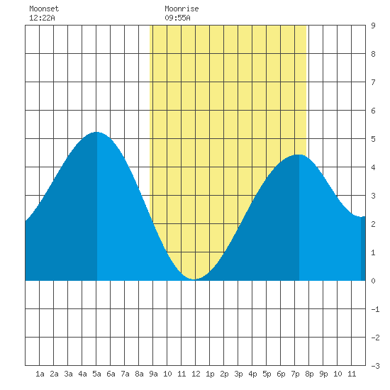Eagle Bay tide chart for Monday, March 3, 2025