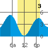 Eagle Bay tide chart for Monday, March 3, 2025