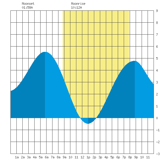 Eagle Bay tide chart for Tuesday, March 4, 2025