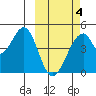 Eagle Bay tide chart for Tuesday, March 4, 2025