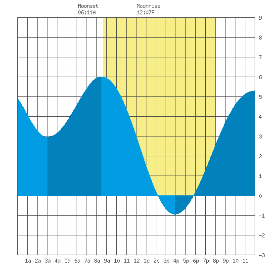 Eagle Bay tide chart for Friday, March 7, 2025